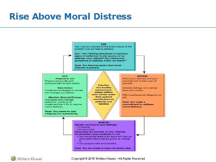 Rise Above Moral Distress Copyright © 2015 Wolters Kluwer • All Rights Reserved 