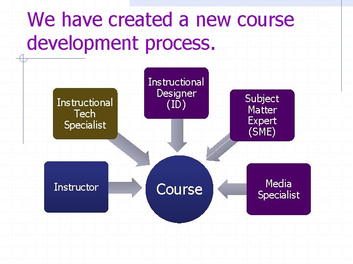 We have created a new course development process. Instructional Tech Specialist Instructor Instructional Designer