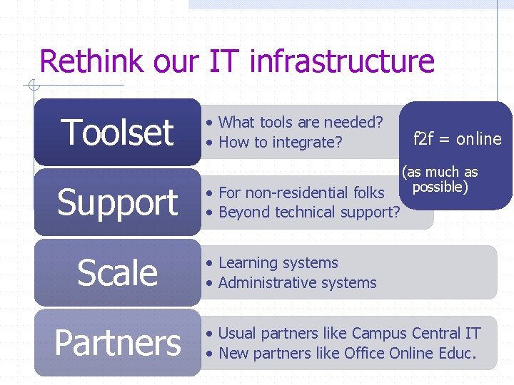 Rethink our IT infrastructure Toolset Support Scale Partners • What tools are needed? •