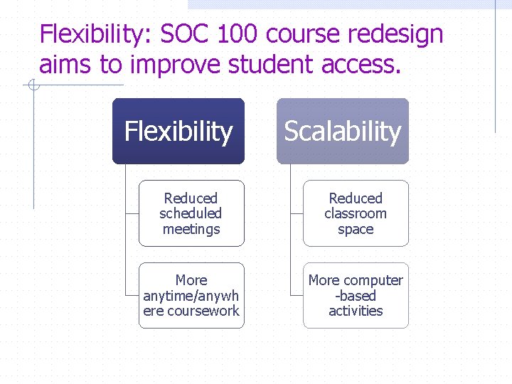 Flexibility: SOC 100 course redesign aims to improve student access. Flexibility Scalability Reduced scheduled