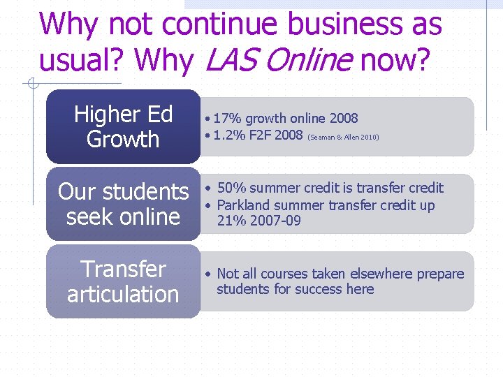 Why not continue business as usual? Why LAS Online now? Higher Ed Growth Our