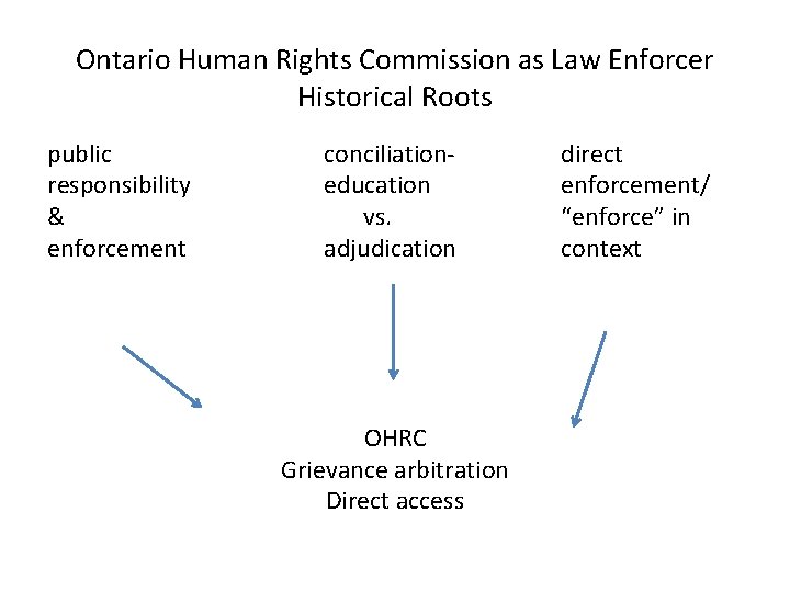 Ontario Human Rights Commission as Law Enforcer Historical Roots public responsibility & enforcement conciliationeducation