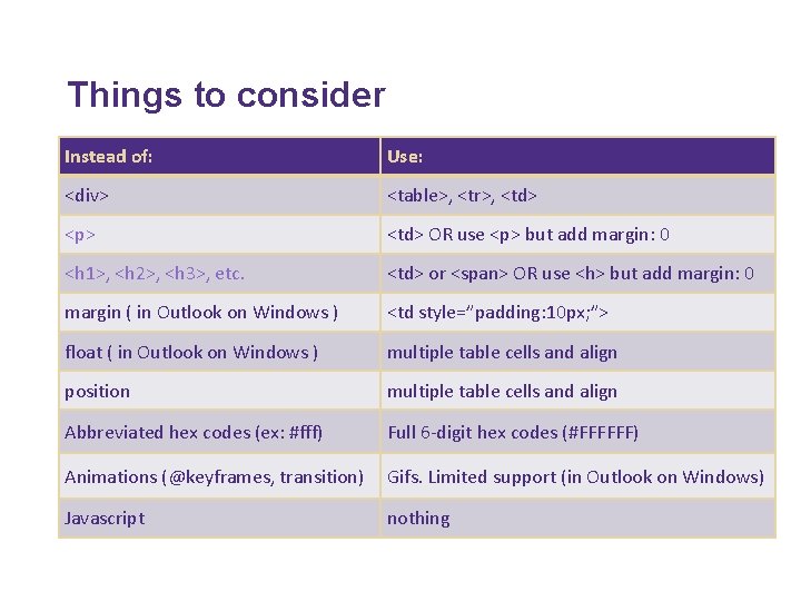 Things to consider Instead of: Use: <div> <table>, <tr>, <td> <p> <td> OR use