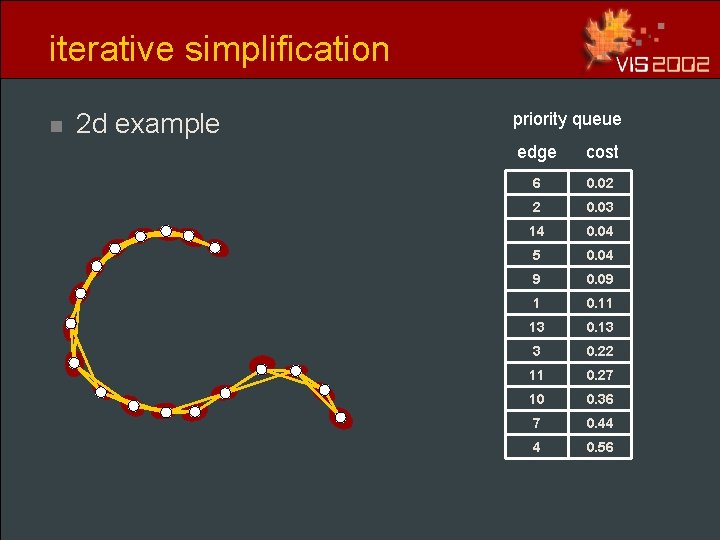 iterative simplification n 2 d example priority queue edge cost 6 0. 02 2 iterative simplification n 2 d example priority queue edge cost 6 0. 02 2