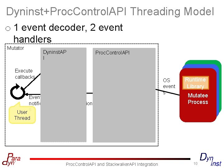 Dyninst+Proc. Control. API Threading Model o 1 event decoder, 2 event handlers Mutator Execute