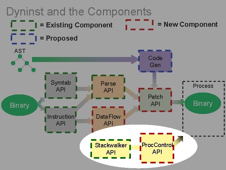 Dyninst and the Components = Existing Component = New Component = Proposed AST Code