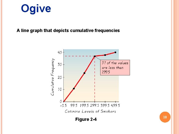 Ogive A line graph that depicts cumulative frequencies Figure 2 -4 10 