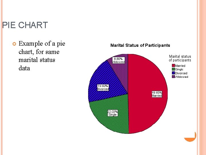 PIE CHART Example of a pie chart, for same marital status data 
