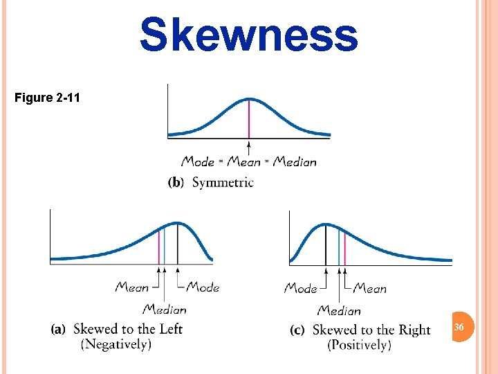 Skewness Figure 2 -11 36 