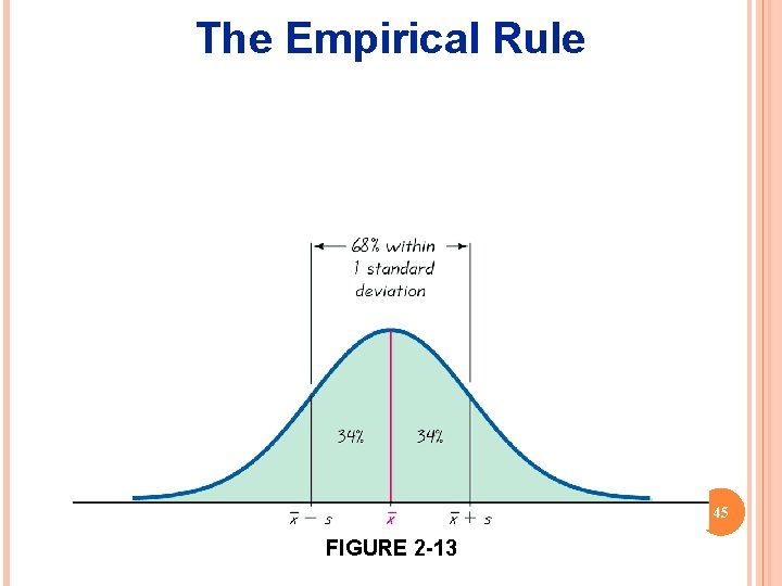 The Empirical Rule 45 FIGURE 2 -13 