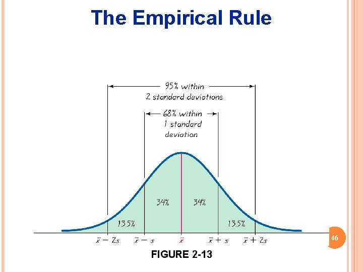 The Empirical Rule 46 FIGURE 2 -13 