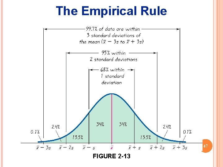 The Empirical Rule 47 FIGURE 2 -13 