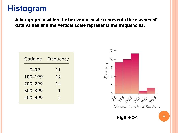 Histogram A bar graph in which the horizontal scale represents the classes of data