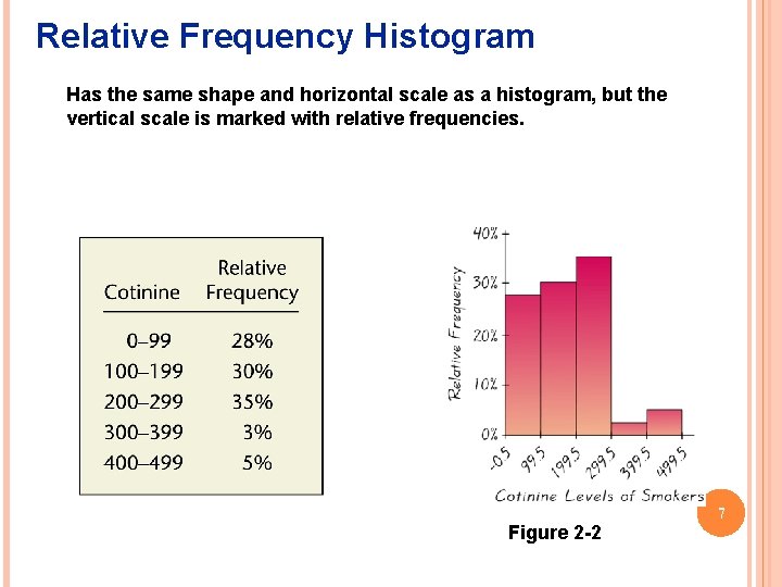 Relative Frequency Histogram Has the same shape and horizontal scale as a histogram, but