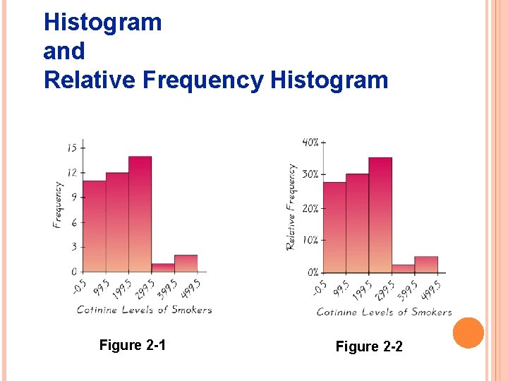 Histogram and Relative Frequency Histogram Figure 2 -1 Figure 2 -2 