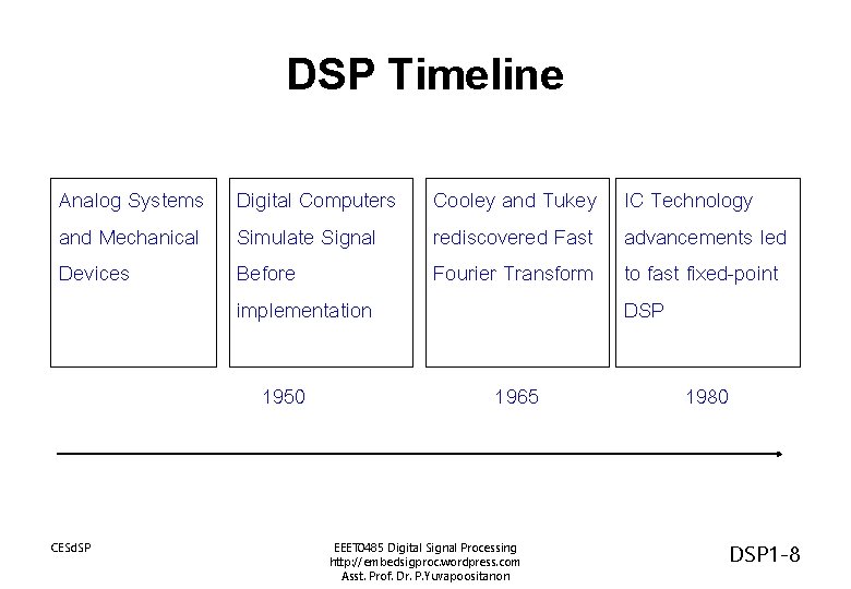 DSP Timeline Analog Systems and Mechanical Devices Digital Computers Simulate Signal Before implementation 1950