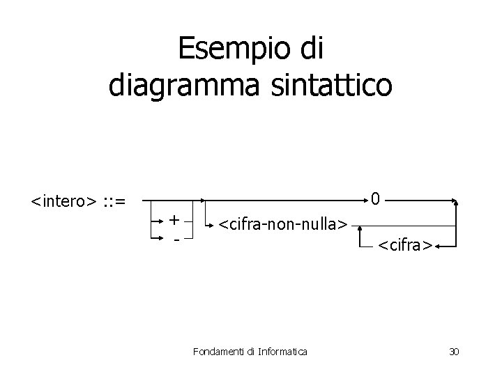 Esempio di diagramma sintattico <intero> : : = 0 + - <cifra-non-nulla> <cifra> Fondamenti