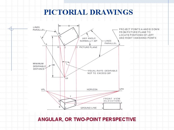 PICTORIAL DRAWINGS PROJECT POINTS A AND B DOWN FROM PICTURE PLANE TO LOCATE POSITIONS