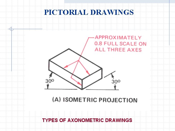 PICTORIAL DRAWINGS TYPES OF AXONOMETRIC DRAWINGS 