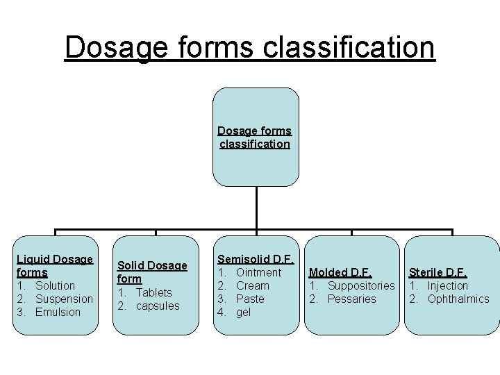 Dosage forms classification Liquid Dosage forms 1. Solution 2. Suspension 3. Emulsion Solid Dosage