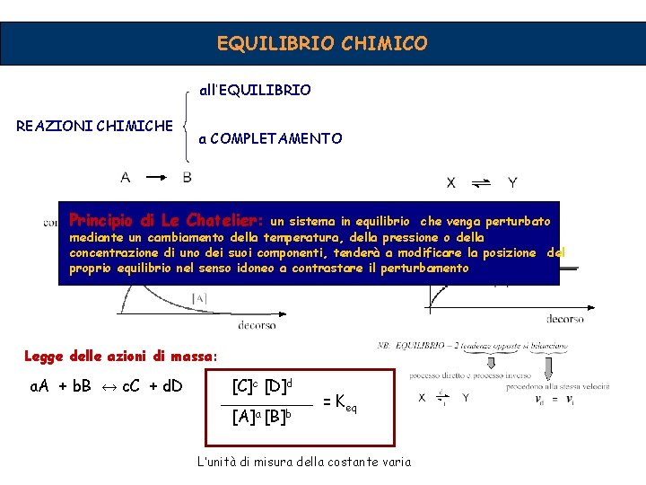 EQUILIBRIO CHIMICO all’EQUILIBRIO REAZIONI CHIMICHE a COMPLETAMENTO Principio di Le Chatelier: un sistema in