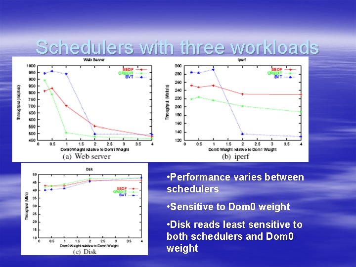 Schedulers with three workloads • Performance varies between schedulers • Sensitive to Dom 0 Schedulers with three workloads • Performance varies between schedulers • Sensitive to Dom 0