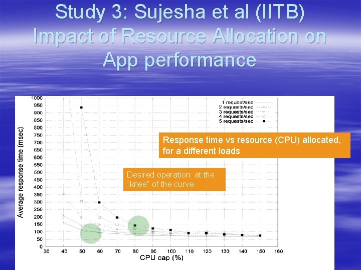 Study 3: Sujesha et al (IITB) Impact of Resource Allocation on App performance Response Study 3: Sujesha et al (IITB) Impact of Resource Allocation on App performance Response