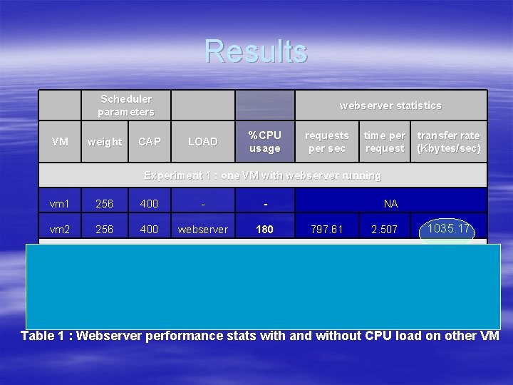 Results Scheduler parameters VM weight CAP webserver statistics LOAD %CPU usage requests per sec Results Scheduler parameters VM weight CAP webserver statistics LOAD %CPU usage requests per sec