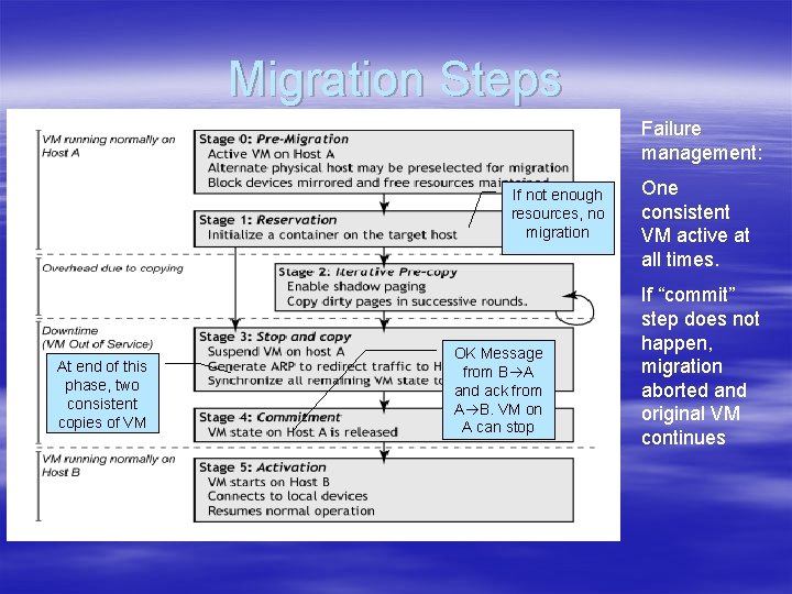 Migration Steps Failure management: If not enough resources, no migration At end of this Migration Steps Failure management: If not enough resources, no migration At end of this