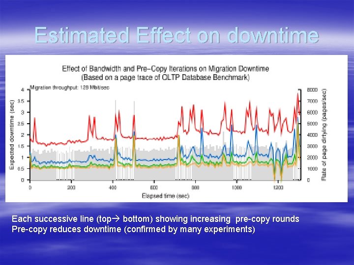 Estimated Effect on downtime Each successive line (top bottom) showing increasing pre-copy rounds Pre-copy Estimated Effect on downtime Each successive line (top bottom) showing increasing pre-copy rounds Pre-copy