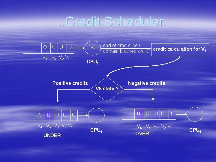 …Credit Scheduler O U U U end of time slice / domain blocked on …Credit Scheduler O U U U end of time slice / domain blocked on