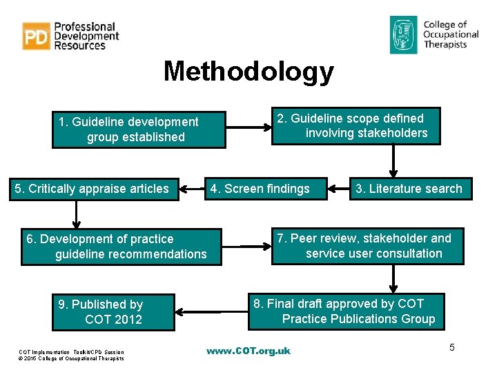 Methodology 2. Guideline scope defined involving stakeholders 1. Guideline development group established 4. Screen