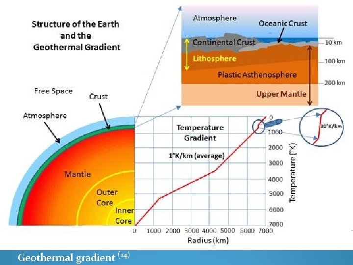 Geothermal gradient (14) 