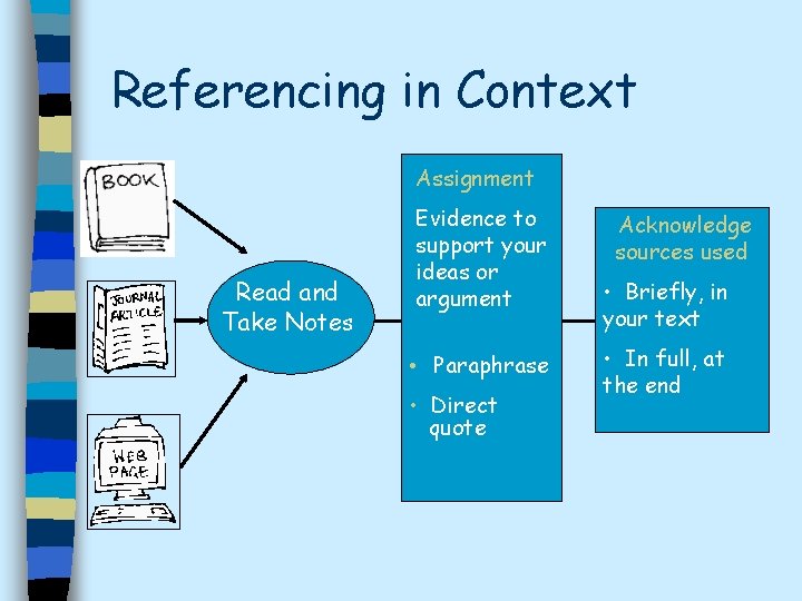 Referencing in Context Assignment Read and Take Notes Evidence to support your ideas or