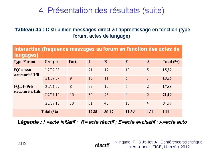 4. Présentation des résultats (suite) : Tableau 4 a : Distribution messages direct à 4. Présentation des résultats (suite) : Tableau 4 a : Distribution messages direct à
