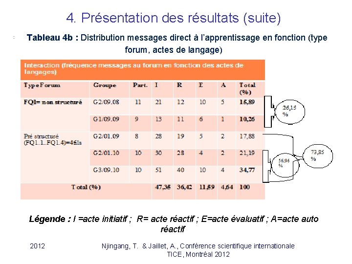 4. Présentation des résultats (suite) : Tableau 4 b : Distribution messages direct à 4. Présentation des résultats (suite) : Tableau 4 b : Distribution messages direct à