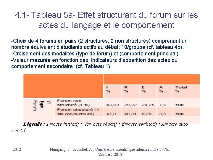 4. 1 - Tableau 5 a- Effet structurant du forum sur les actes du 4. 1 - Tableau 5 a- Effet structurant du forum sur les actes du