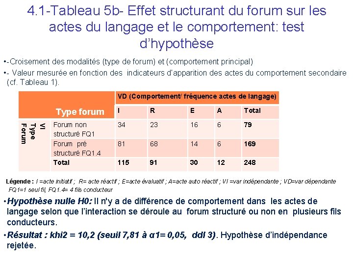 4. 1 -Tableau 5 b- Effet structurant du forum sur les actes du langage 4. 1 -Tableau 5 b- Effet structurant du forum sur les actes du langage