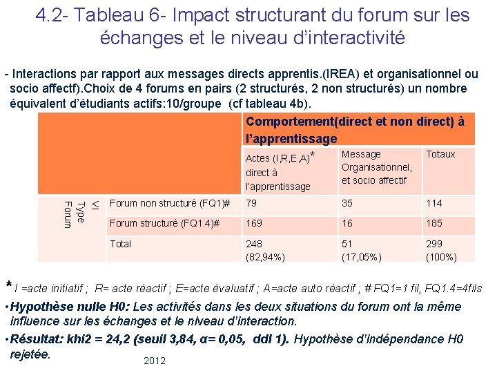 4. 2 - Tableau 6 - Impact structurant du forum sur les échanges et 4. 2 - Tableau 6 - Impact structurant du forum sur les échanges et