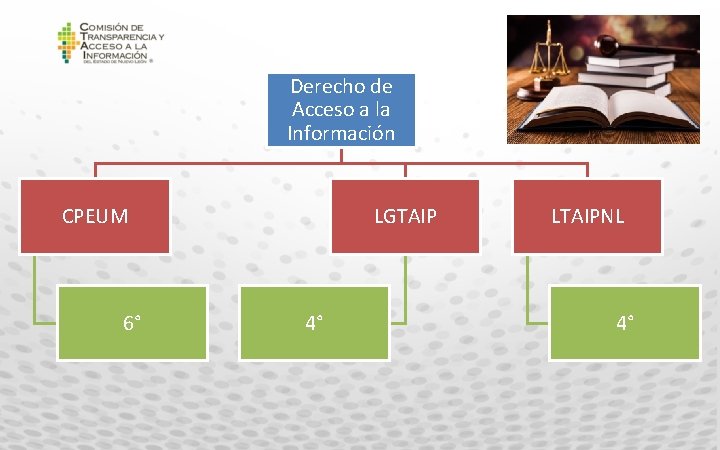 Derecho de Acceso a la Información CPEUM 6° LGTAIP 4° LTAIPNL 4° 