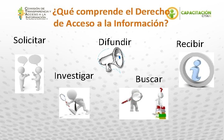 ¿Qué comprende el Derecho de Acceso a la Información? Solicitar Difundir Investigar Recibir Buscar