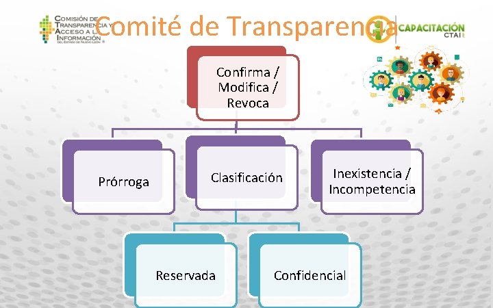 Comité de Transparencia Confirma / Modifica / Revoca Prórroga Clasificación Reservada Inexistencia / Incompetencia