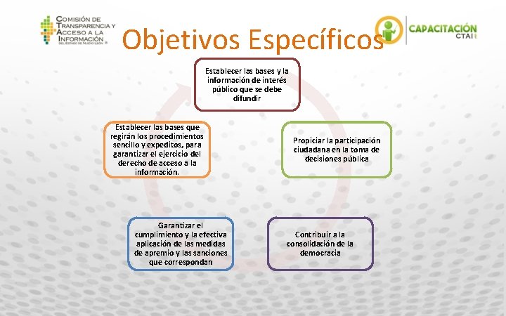 Objetivos Específicos Establecer las bases y la información de interés público que se debe