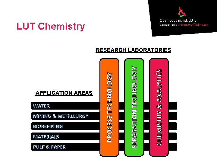 LUT Chemistry MINING & METALLURGY BIOREFINING MATERIALS PULP & PAPER CHEMISTRY & ANALYTICS WATER