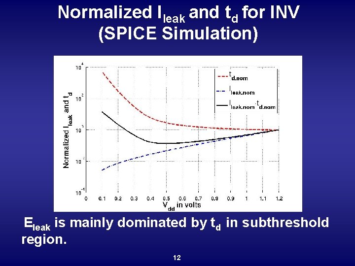 Normalized Ileak and td for INV (SPICE Simulation) Eleak is mainly dominated by td