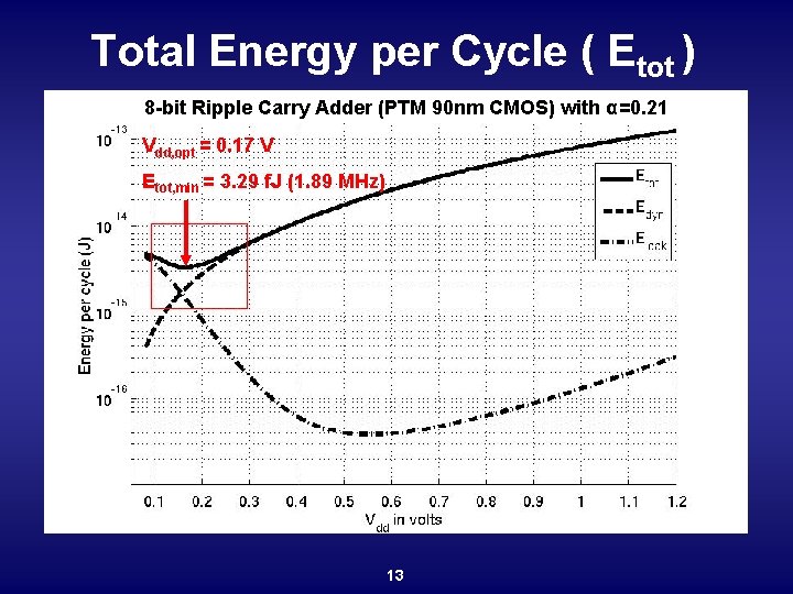 Total Energy per Cycle ( Etot ) 8 -bit Ripple Carry Adder (PTM 90