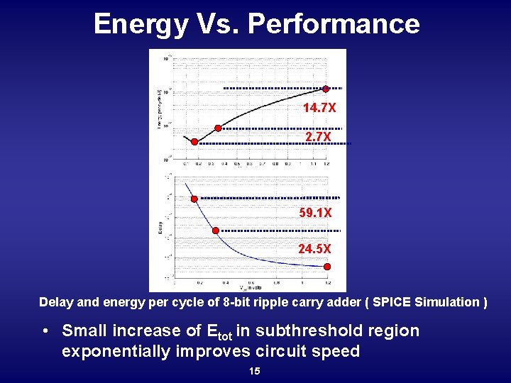 Energy Vs. Performance 14. 7 X 2. 7 X 59. 1 X 24. 5