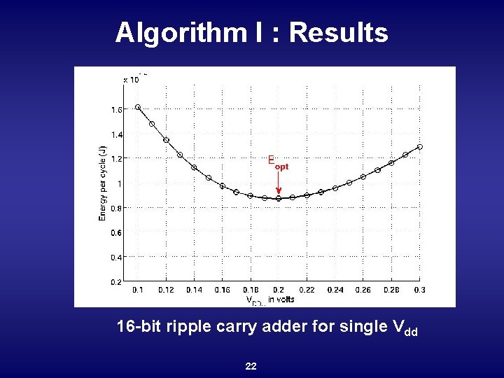 Algorithm I : Results 16 -bit ripple carry adder for single Vdd 22 