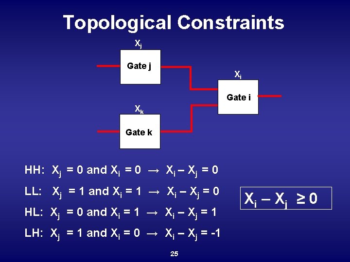 Topological Constraints Xj Gate j Xi Gate i Xk Gate k HH: Xj =