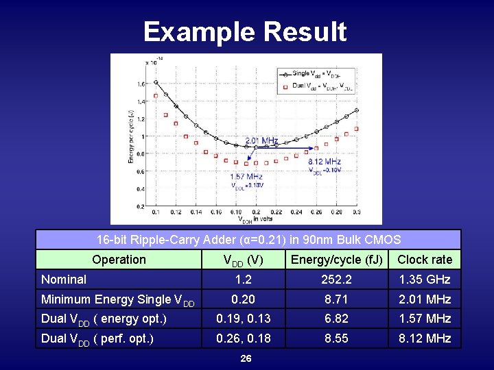 Example Result 16 -bit Ripple-Carry Adder (α=0. 21) in 90 nm Bulk CMOS Operation